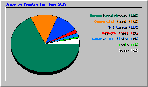 Usage by Country for June 2019