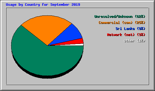 Usage by Country for September 2019