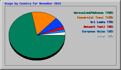 Usage by Country for November 2019