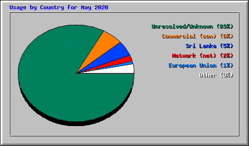 Usage by Country for May 2020