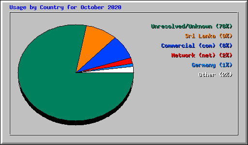Usage by Country for October 2020