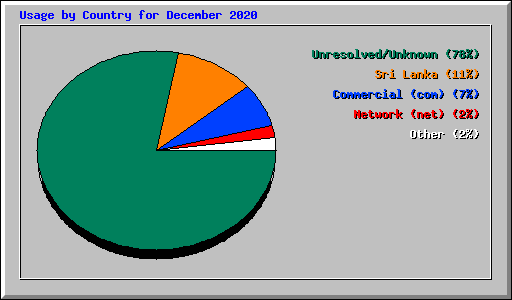 Usage by Country for December 2020
