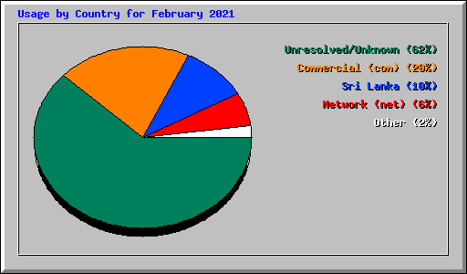 Usage by Country for February 2021