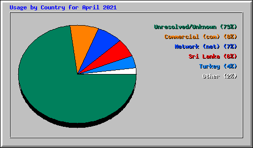 Usage by Country for April 2021