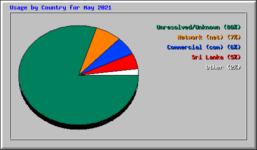 Usage by Country for May 2021