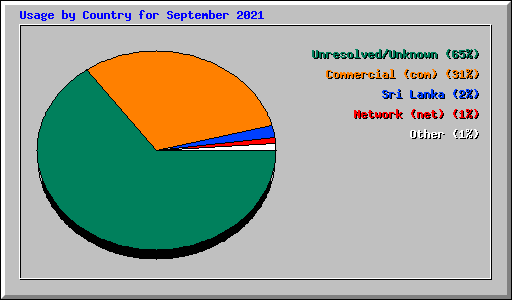 Usage by Country for September 2021