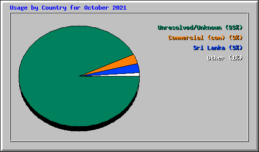 Usage by Country for October 2021