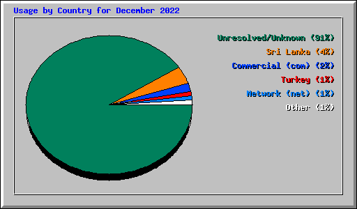Usage by Country for December 2022