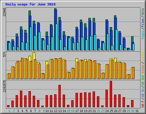 Daily usage for June 2019