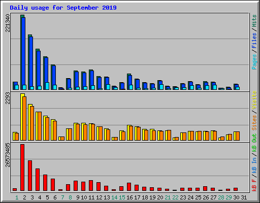 Daily usage for September 2019
