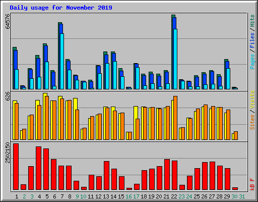 Daily usage for November 2019