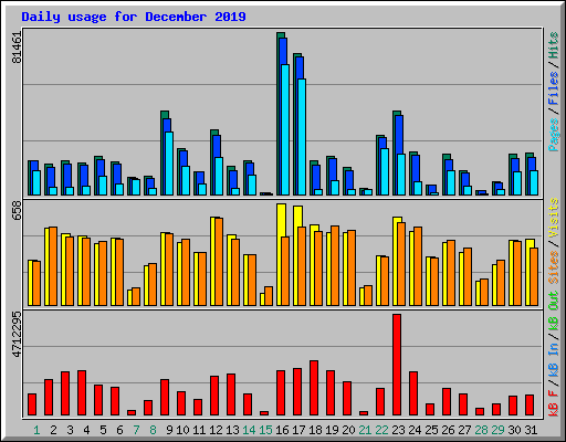 Daily usage for December 2019