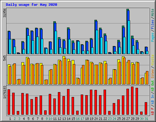 Daily usage for May 2020