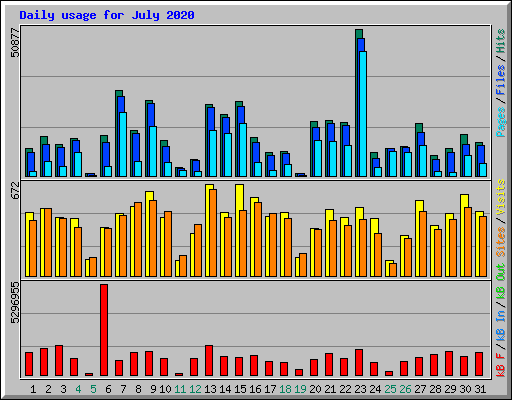 Daily usage for July 2020