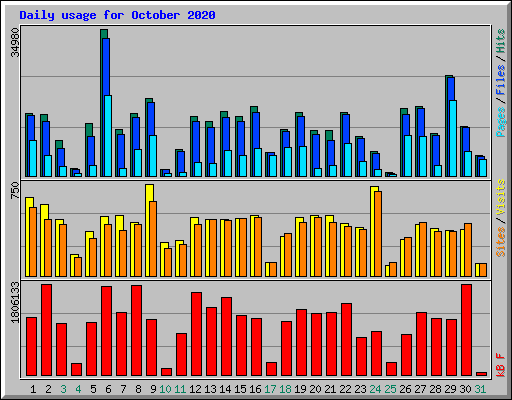 Daily usage for October 2020