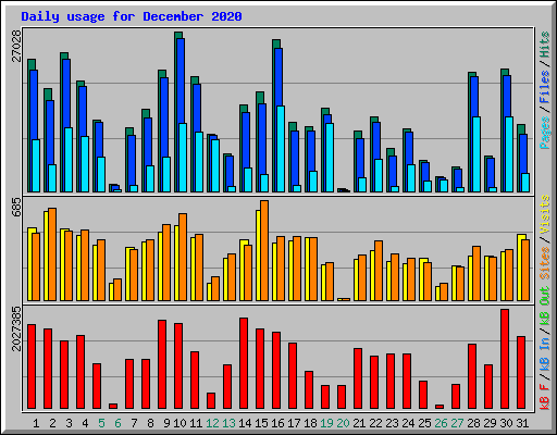 Daily usage for December 2020