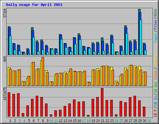 Daily usage for April 2021
