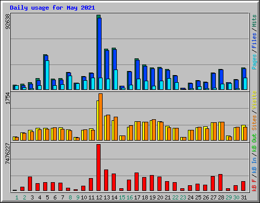 Daily usage for May 2021