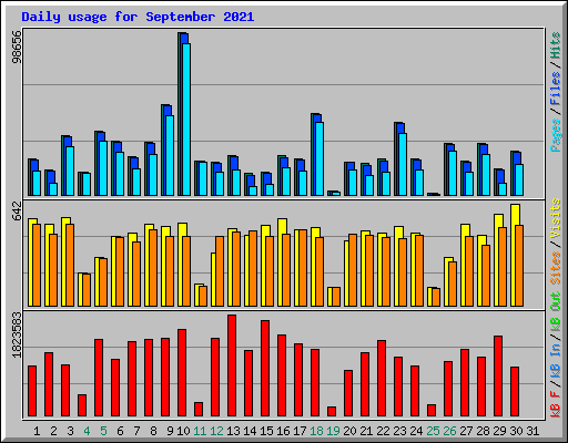 Daily usage for September 2021