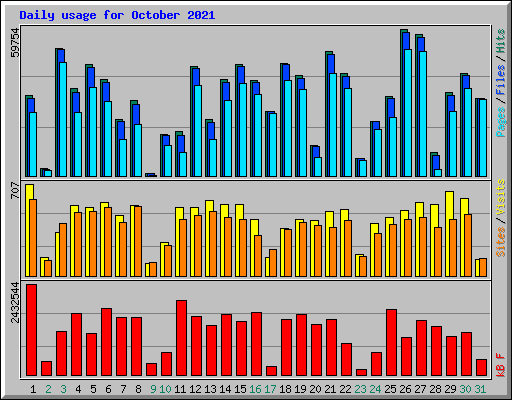 Daily usage for October 2021