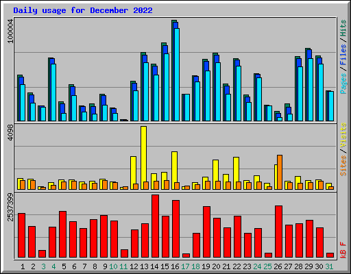 Daily usage for December 2022