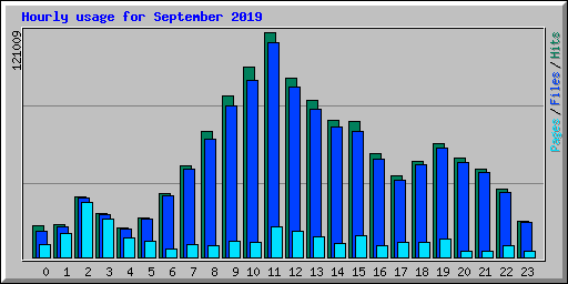 Hourly usage for September 2019