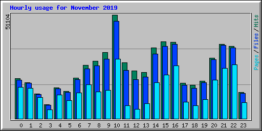 Hourly usage for November 2019