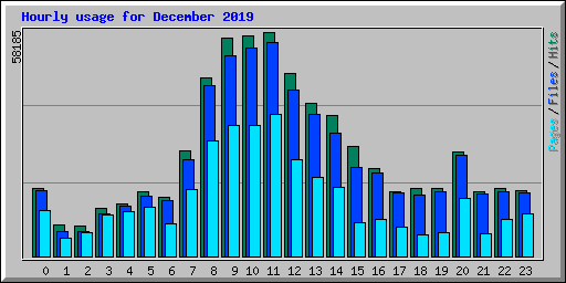 Hourly usage for December 2019