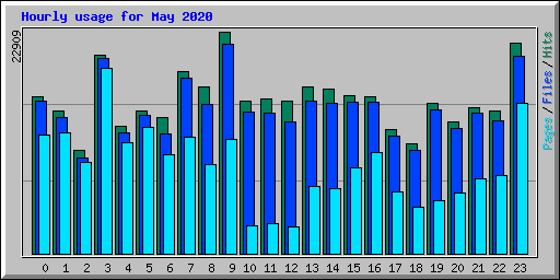 Hourly usage for May 2020