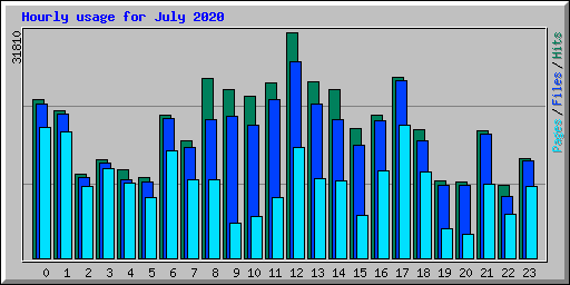Hourly usage for July 2020