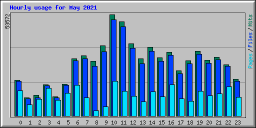 Hourly usage for May 2021