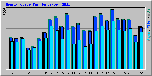 Hourly usage for September 2021