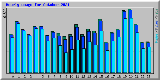 Hourly usage for October 2021